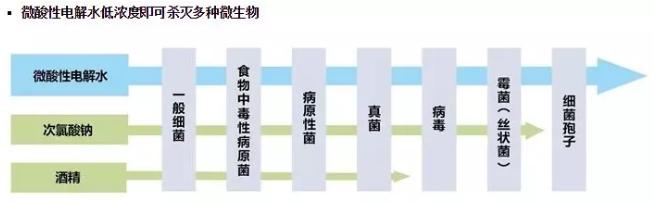 微酸性電解水，顛覆傳統(tǒng)殺菌技術(shù)(圖2)