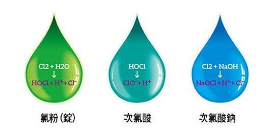 微酸性次氯酸水，對人類最安全最有效的消毒水(圖1)