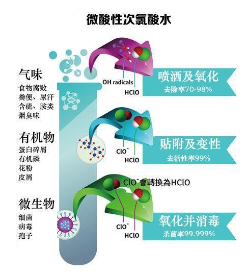 微酸性次氯酸水，對人類最安全最有效的消毒水